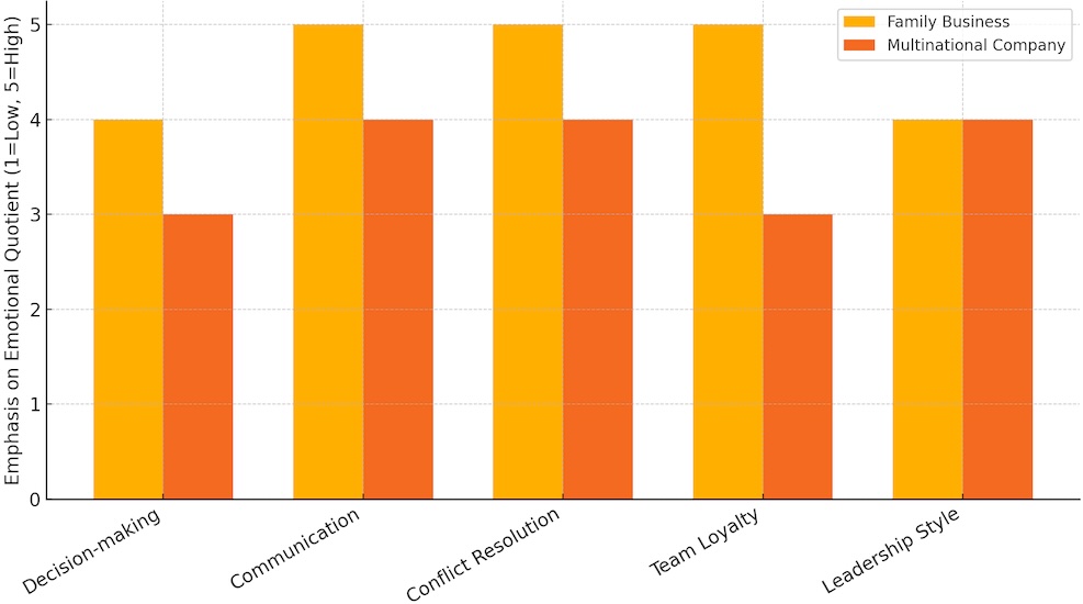 The Emotional Quotient in Business Decision-Making: A Hidden Driver of Success